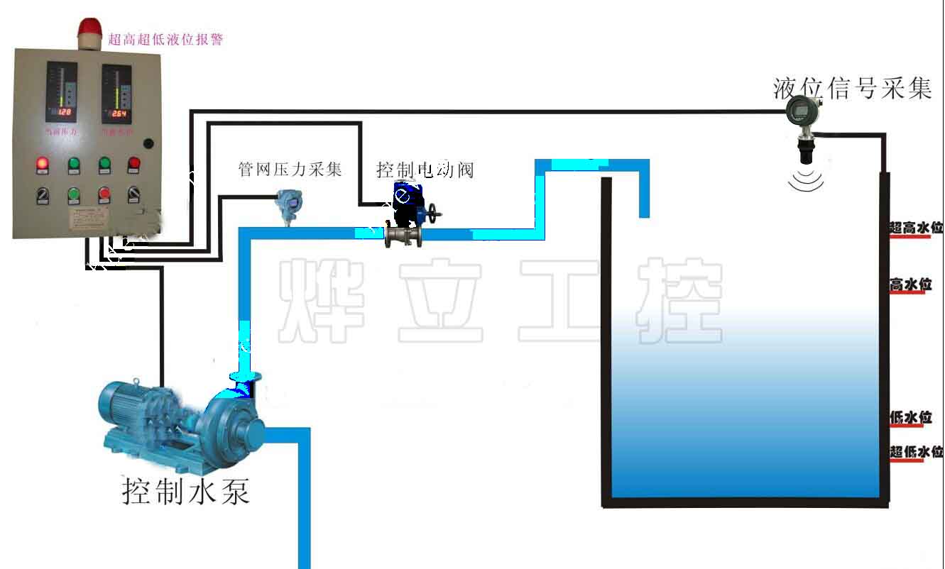 超聲波液位控制系統圖=DCS報警控制柜+超聲波液位傳感器