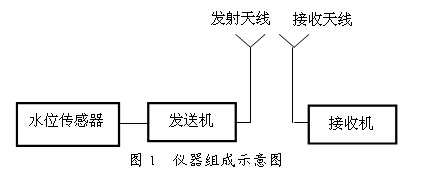 自動化儀表組成示意圖